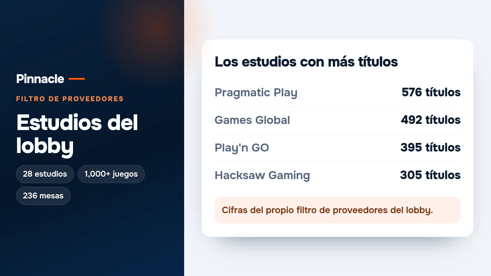 Tarjeta del filtro de proveedores con los cuatro estudios que más títulos aportan al lobby